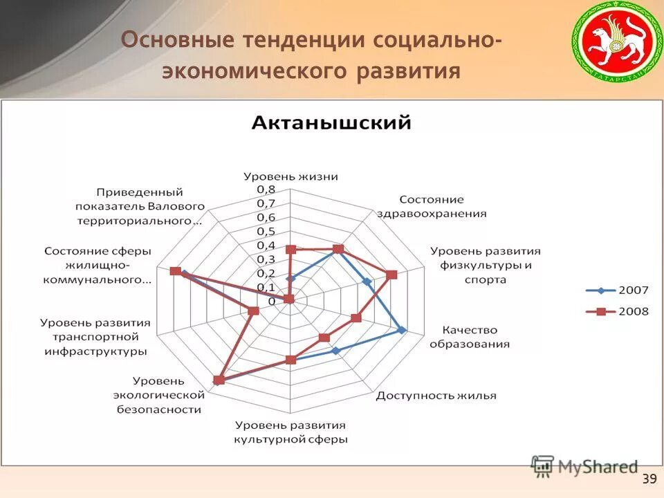 Развитие основных направлений социальной политики