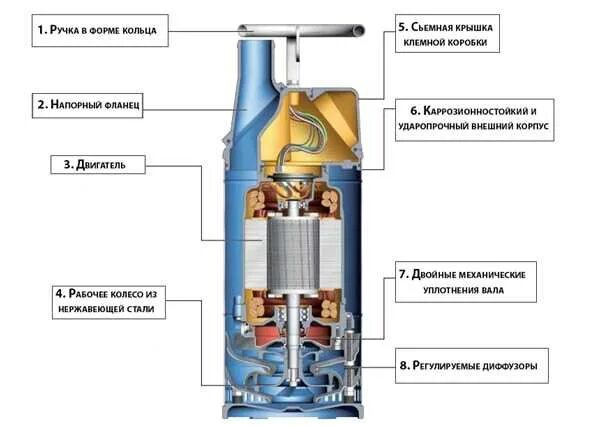 Погружной насос выключается. Погружной насос вихрь схема подключения. схема электрическая дренажного насоса вихрь. схема двигателя дренажного насоса. схема насоса дренажного вихрь.