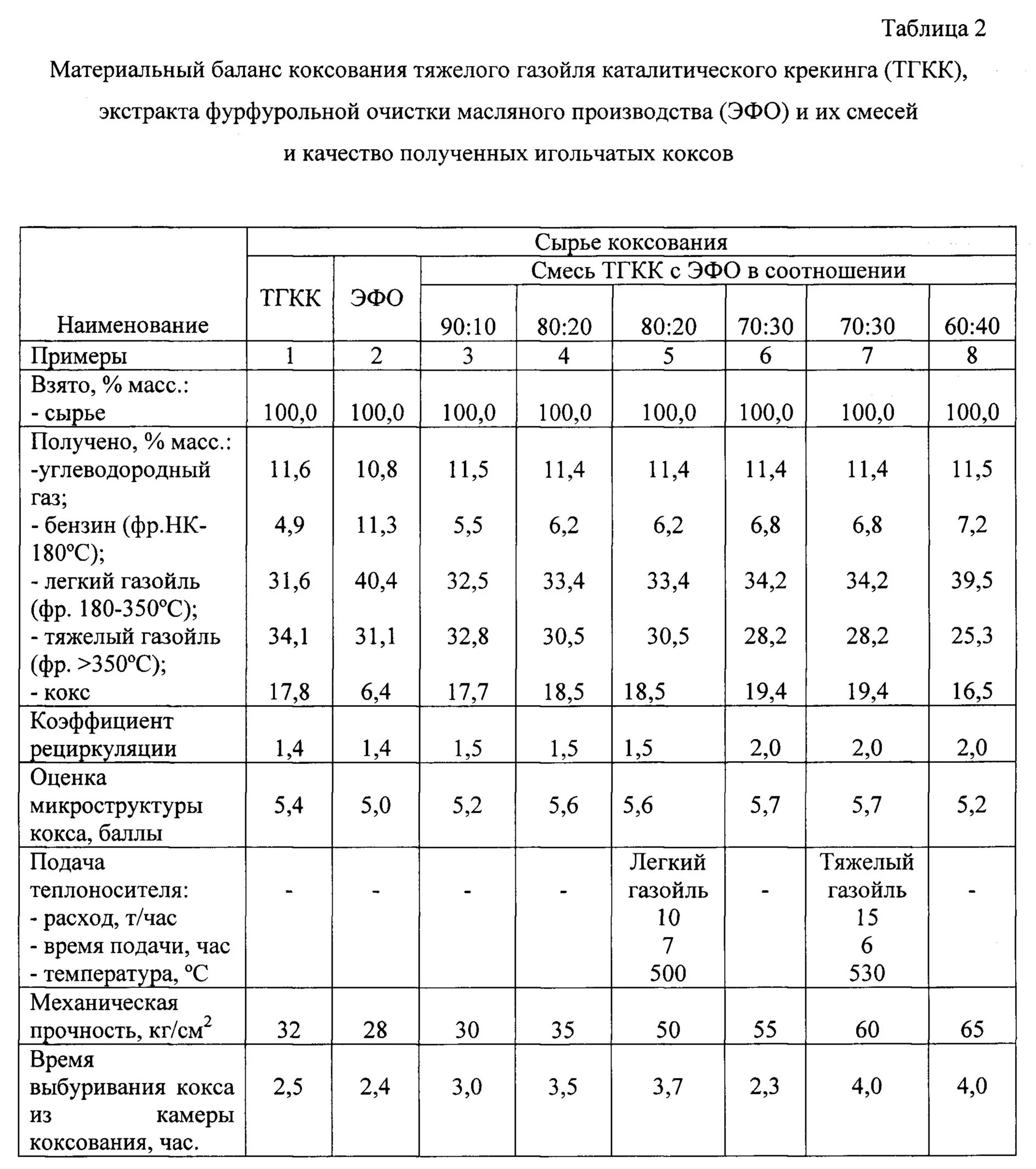 Кокс температура. Тяжелый газойль характеристики. материальный баланс коксования. нефтекокс характеристики. характеристики кокса.