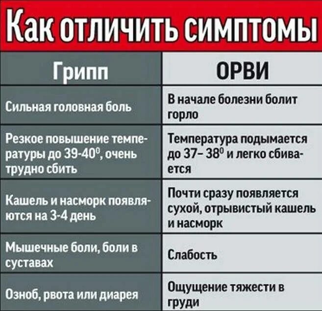 Сколько времени больной. Симптомы гриппа и ОРВИ. Симптомы ОРВИ У взрослого. Грипп или ОРВИ. Симптомы гриппа ОРВИ ОРЗ простуды.