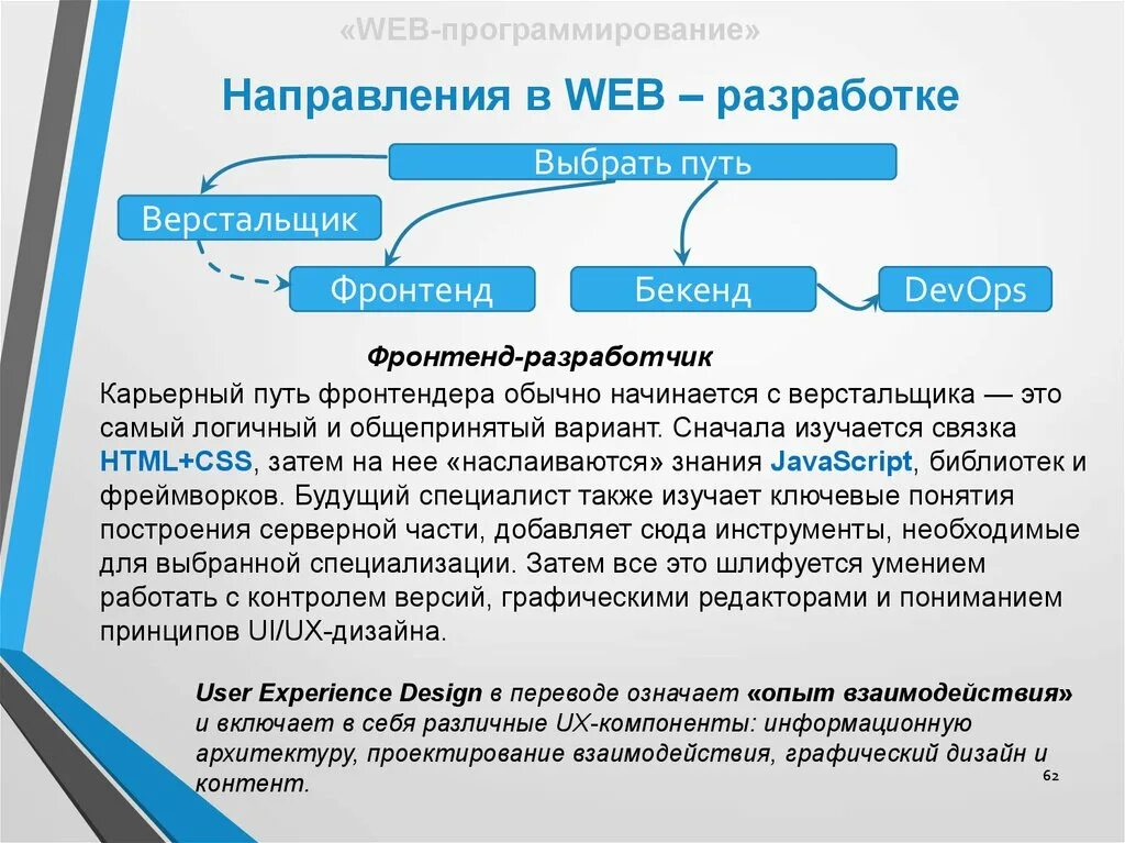 Программист направления. Направления в программировании. какие направления есть в программировании. направления программистов. направления разработки в программировании.