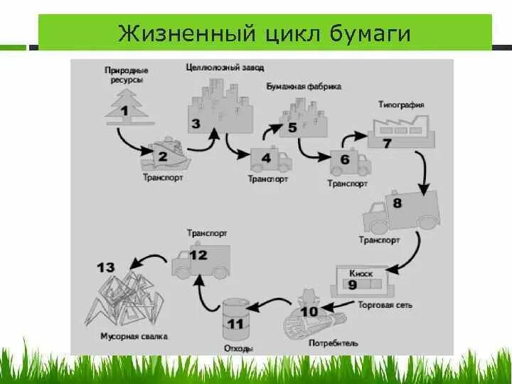 Экологичность всего жизненного цикла