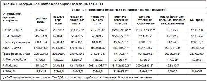Са 125 норма у женщин при кисте. Анализ на онкомаркеры са-125 норма. показатели онкомаркера са-125 норма у женщин. са норма у женщин 125 онкомаркер расшифровка таблица норма. анализ на онкомаркеры са-125 расшифровка норма результат.