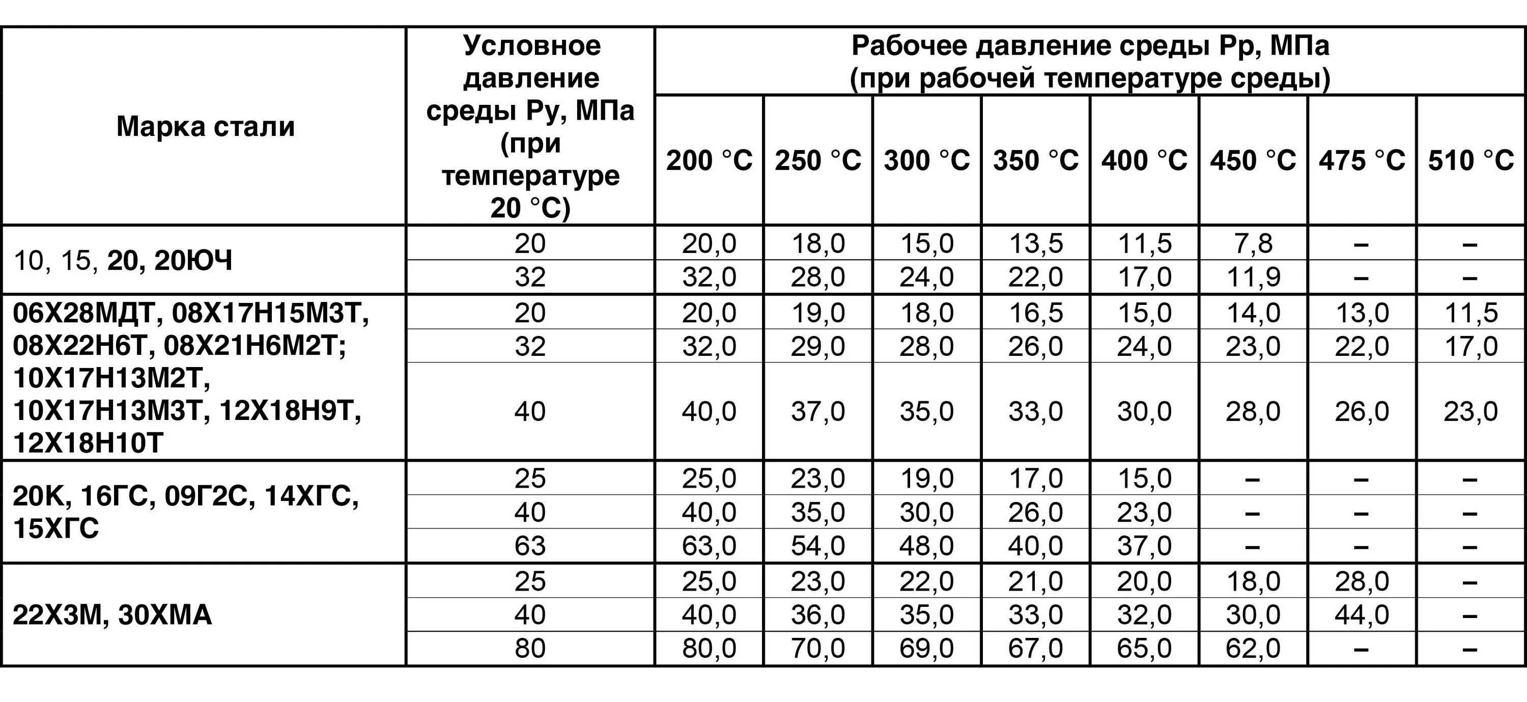 Температура рабочей среды. Кран шаровый тип 01 исполнение b. Пзк устройство параметры срабатывания. Сталь марки рабочие температуры. Реле потока 1/2.