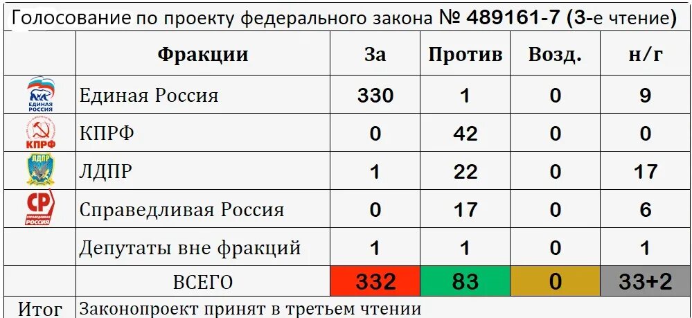 Какие партии голосуют. Голосование по пенсионной реформе в Госдуме по партиям. Какие партии голосовали за пенсионную реформу. Какие партии голосовали за повышение пенсионного возраста. Как голосовали партии за пенсионную реформу в Госдуме.