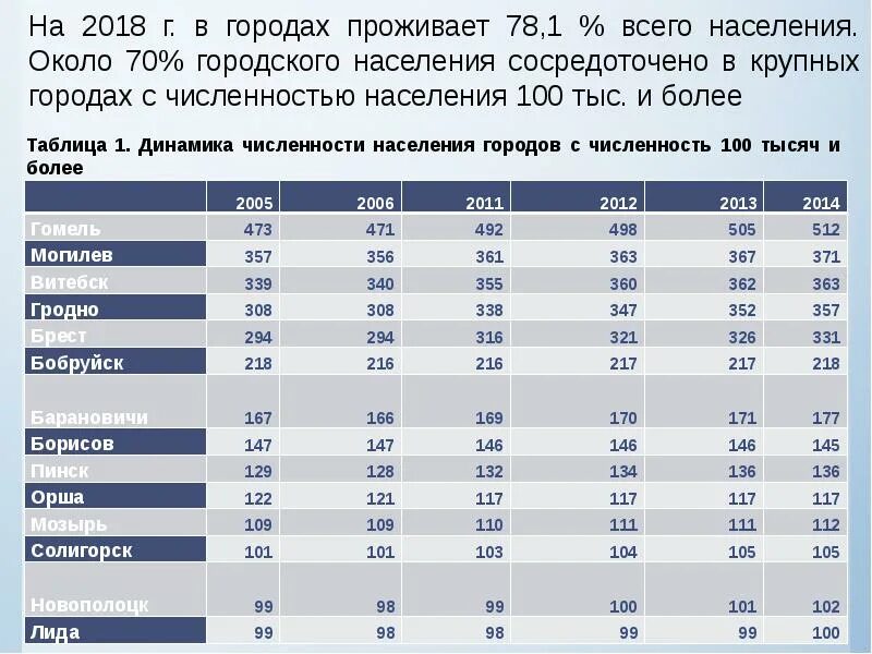 Город с населением 20 тысяч человек. Население города. Города с населением больше 500 тысяч. Города с населением 50 тысяч человек. Города с населением 100 тысяч.