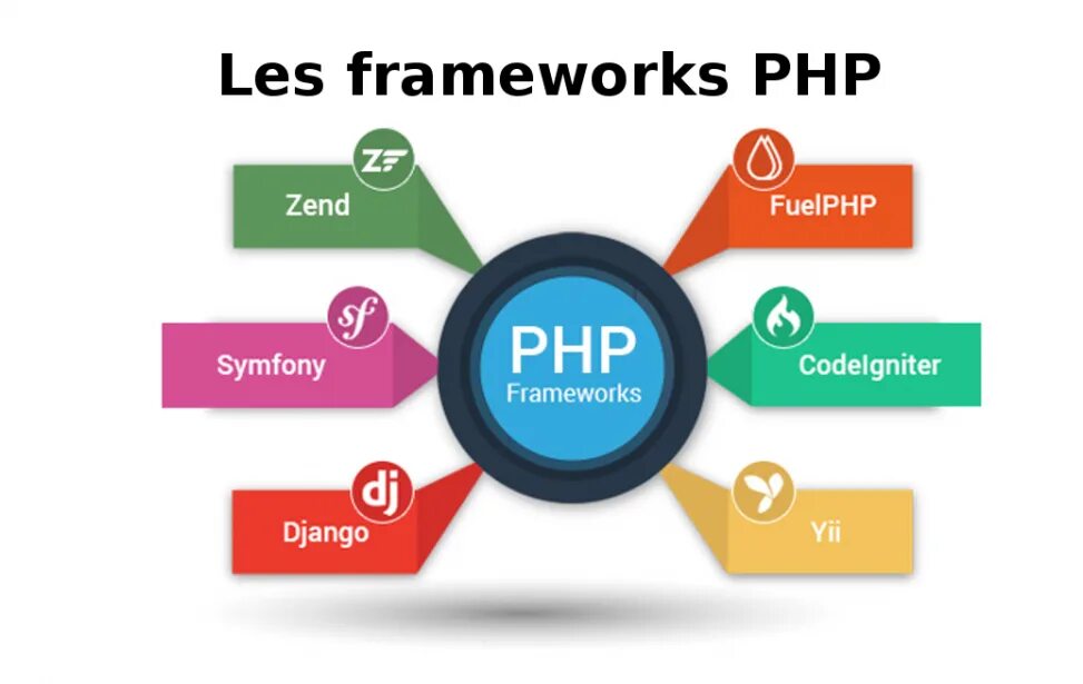 Content framework. Php фреймворки. Php Framework. Фреймворк это простыми словами. Фреймворки веб разработки.