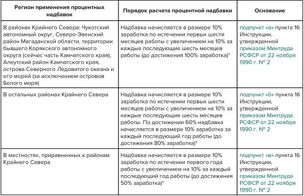 Группы северных надбавок. Таблица начисления северных надбавок. Районы крайнего севера процентная надбавка.