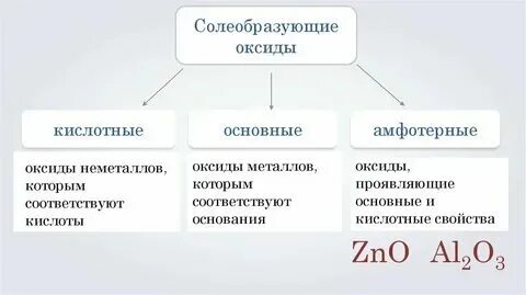 Приведите три примера солеобразующих оксидов Классификация основных кислотных амфотерных оксидов
