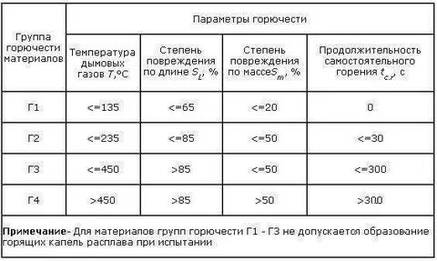 Горючесть г1