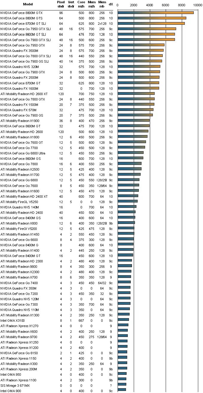 Сравнить видеокарты. Таблица мощности видеокарт. Таблица производительности видеокарт 2021. Мощность ноутбучных видеокарт таблица. График производительности видеокарт 2022.