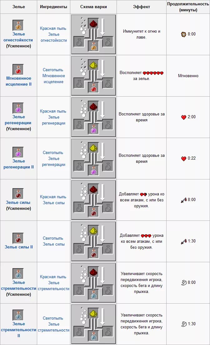 Как делается зелье моментального урона. Зелья майнкрафт 1.16.5. Как сделать зелье моментального урона 2. Как СКРАФТИТЬ зелье моментального урона.