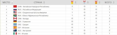 Плавание сколько медалей