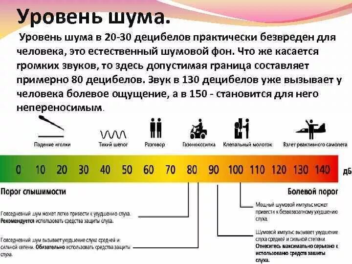 Много децибел. Норма громкости звука в децибелах. Допустимый уровень шума звукового давления для человека. Максимальный уровень звука/шума 80 ДБ. 80 ДБ уровень шума.