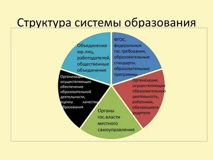 Структура обязательного образования