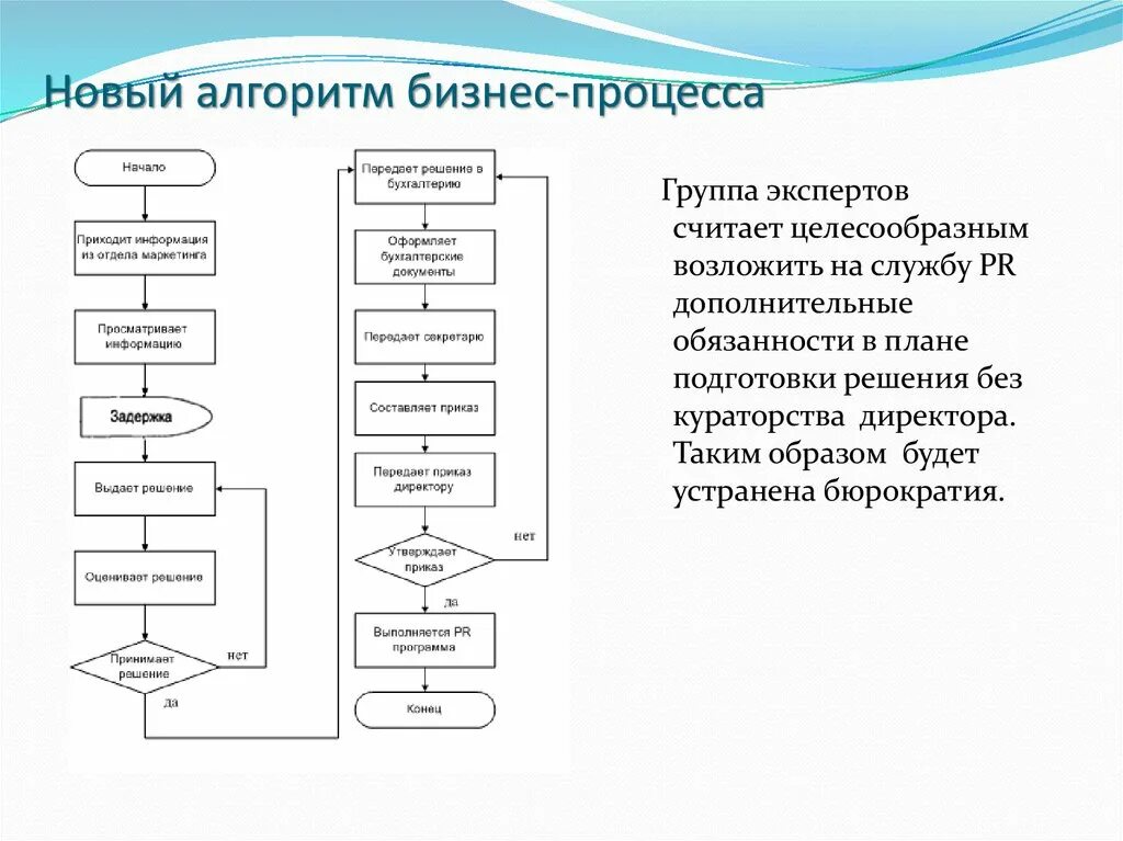 Алгоритм бизнеса. Блок-схема алгоритма бизнес-процесса. Алгоритм описание бизнес процессов. Алгоритм бизнес процесса пример. Офисные процессы алгоритмы.