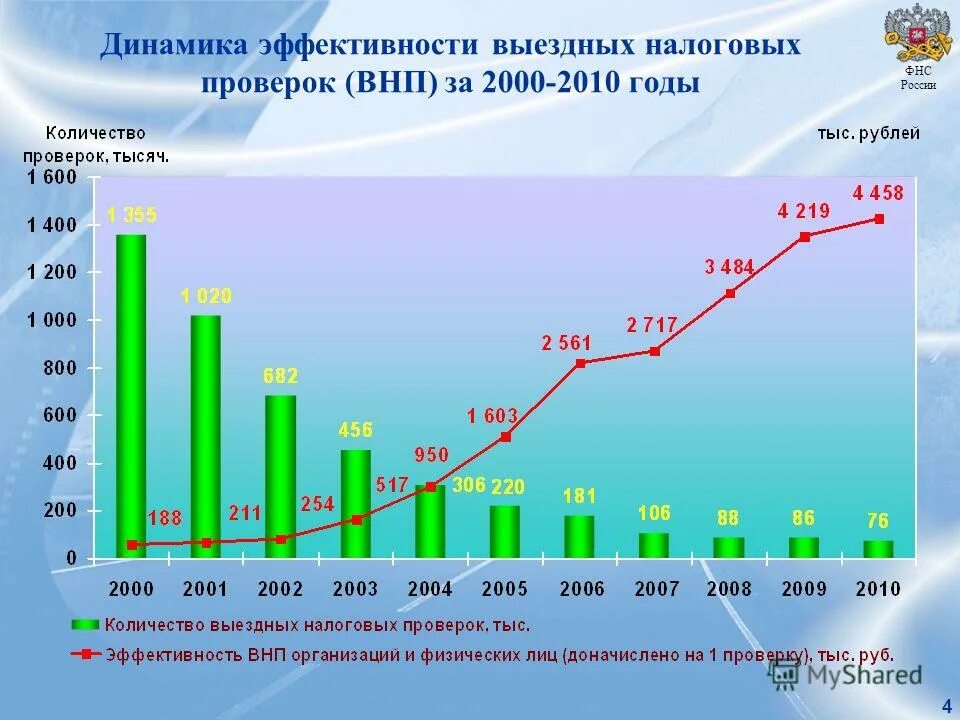 Эффективность налоговых проверок. Эффективность налоговых проверок