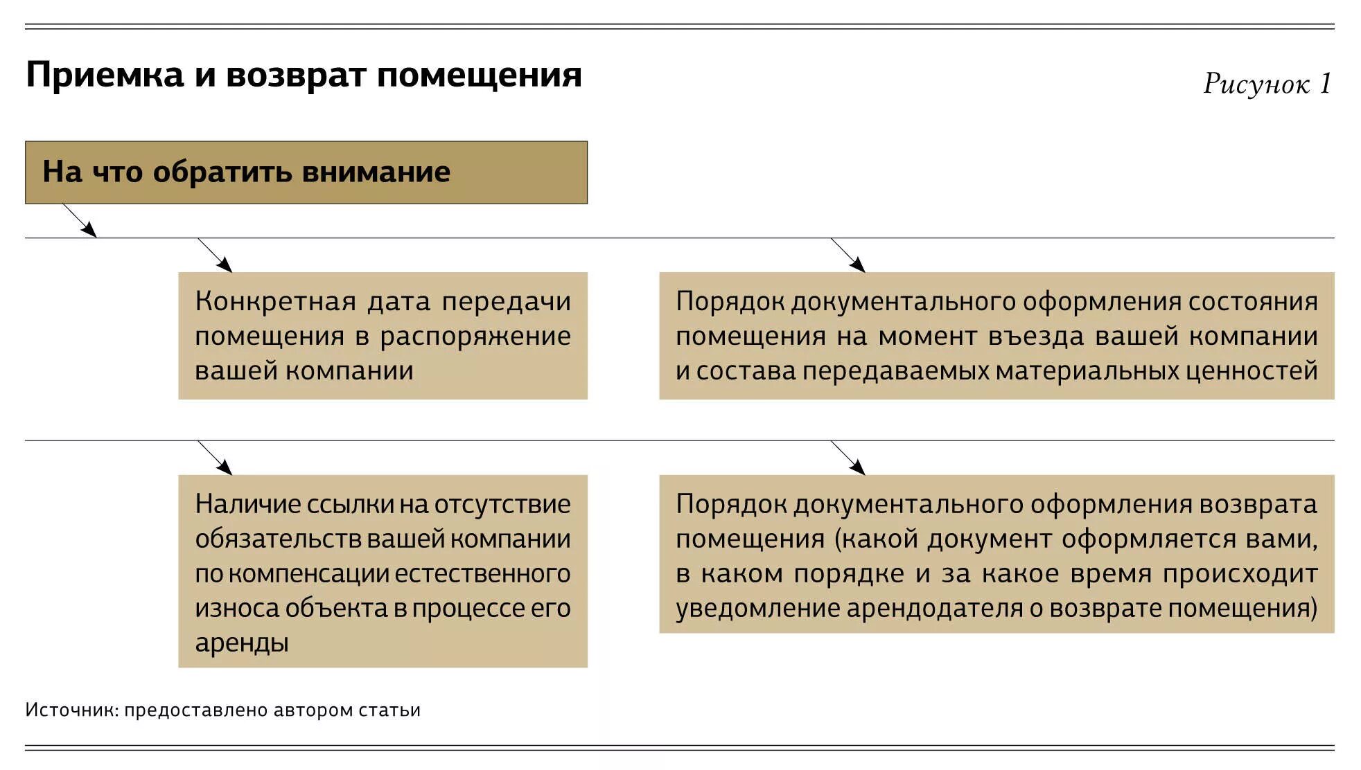 Цели аренды помещения