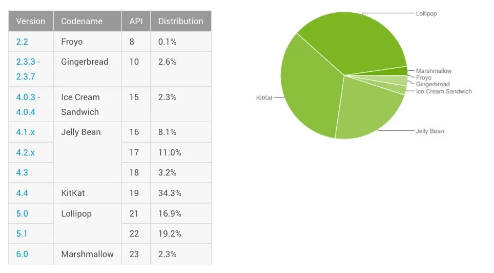 Api андроид. Api 27 какой андроид. самая популярная версия андроид. android список версий. сколько версий андроида.