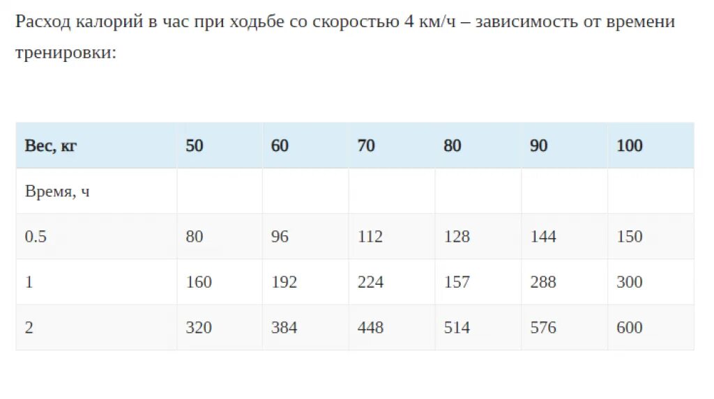 Километр бега сколько калорий. Количество калорий при ходьбе. Сколько калорий сжигается при ходьбе. Затраты килокалорий при ходьбе. Количество сжигаемых калорий при ходьбе.