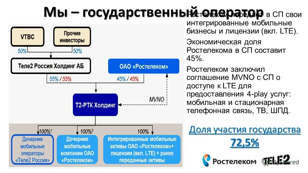 Ростелеком акционеры