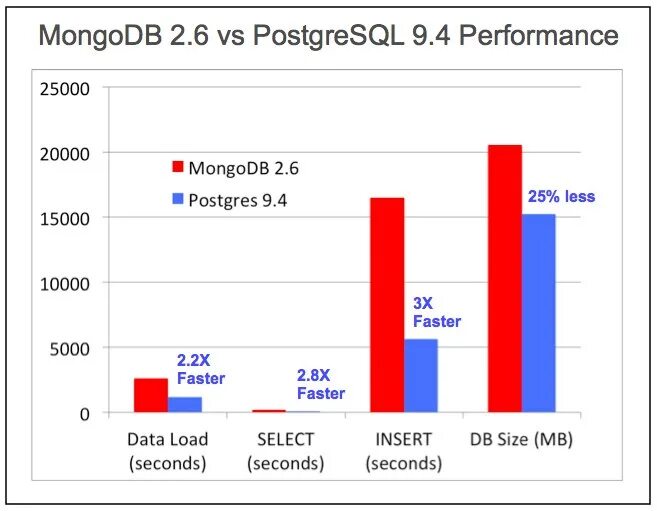 Postgres производительность. Производительность mongodb и postgresql. postgresql vs mysql. mongo vs postgres. postgresql mongodb.