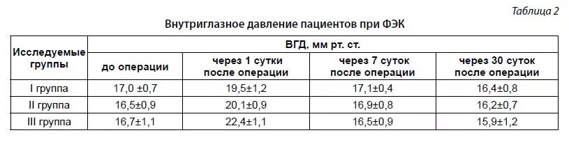 Нормы внутриглазного давления по возрастам. Норма внутриглазного давления у взрослых после 60. Норма глазного давления у мужчин после 60 лет таблица по возрасту. Глазное давление норма у женщин после 60 лет норма. Норма внутриглазного давления после 60 лет у мужчин.