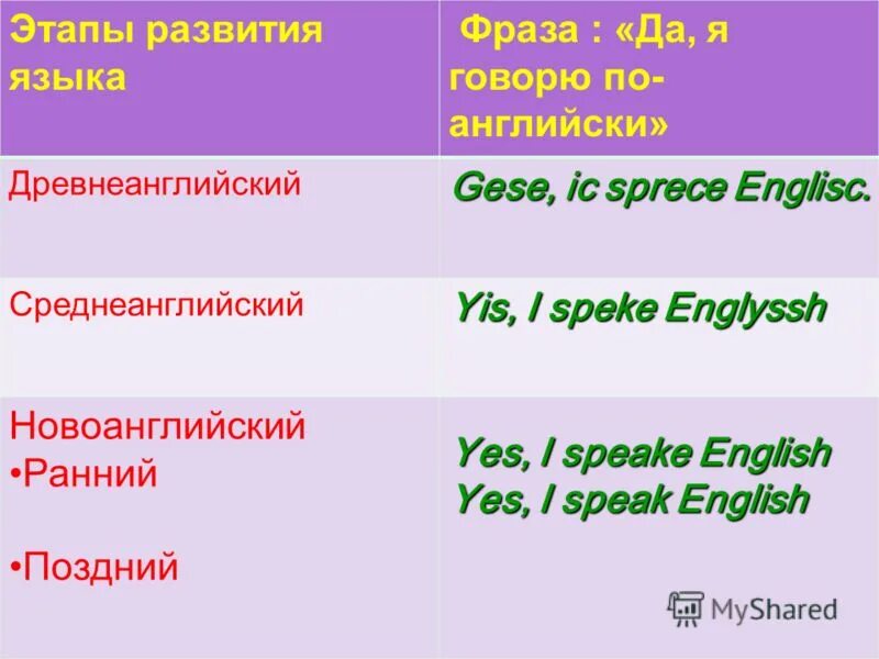 история развития английского языка. этапы становления английского языка. этапы формирования английского языка. исторические периоды англии. этапы формирования английского языка.
