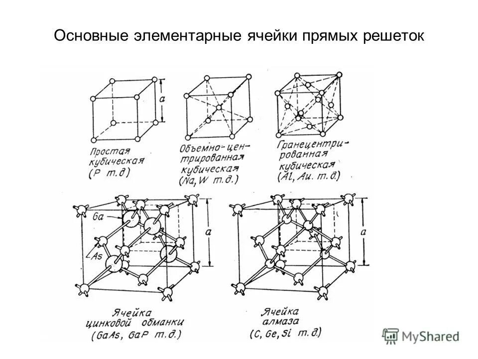 Кубическая элементарная ячейка