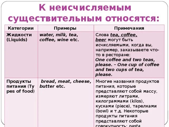 Что такое исчисляемое и неисчисляемое в английском. Исчисляемые и неисчисляемые в английском таблица. исчисляемые и неисчисляемые существительные в английском языке. исчисляемые и неисчисляемые существительные в английском таблица. исчисляемых и неисчисляемых существительных в английском.