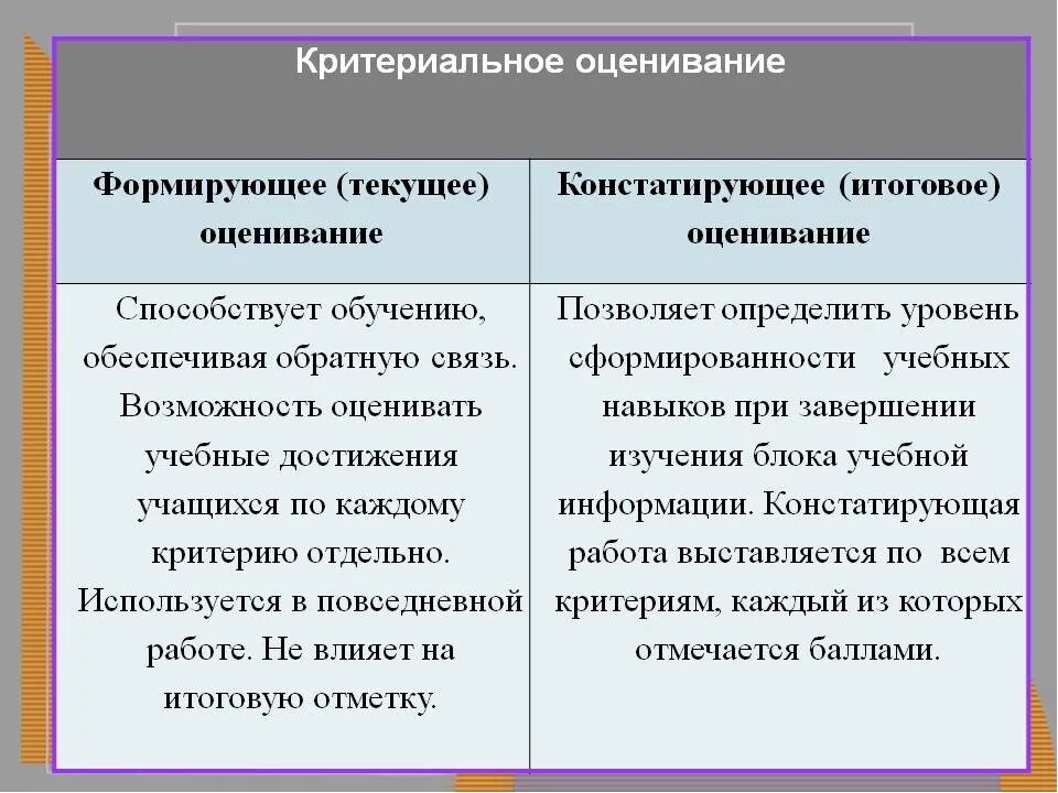 Критериальное оценивание. Виды формирующего оценивания. Формирующее и Критериальное оценивание. Формирующее и констатирующее оценивание. Разница между отрицательным и положительным