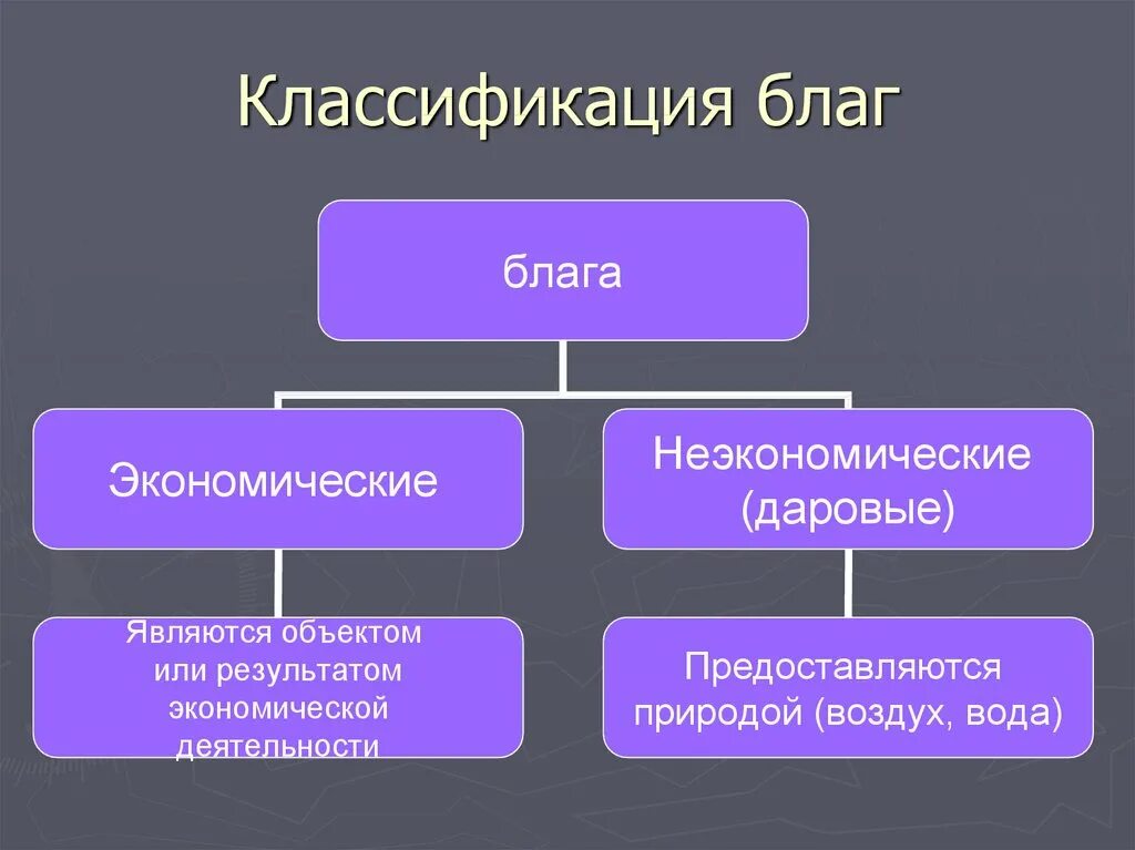 Экономические блага способные удовлетворить социальные потребности