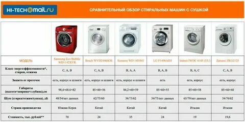 Сколько ватт стиральная машина автомат