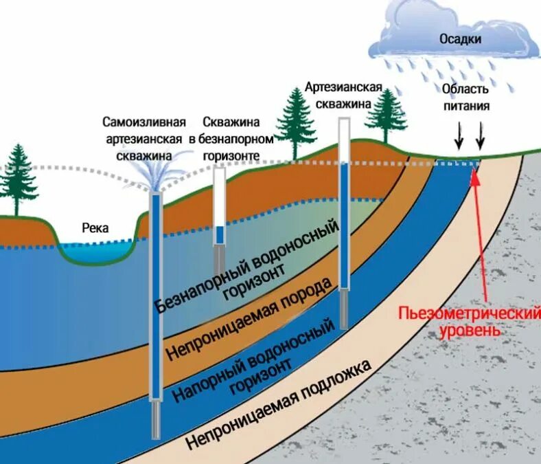 Артезианские скважины в московской. Глубина артезианского водоносного горизонта. Артезианская скважина слои земли. Схема артезианского водоносного горизонта. Что такое водоносный Горизонт в скважине.