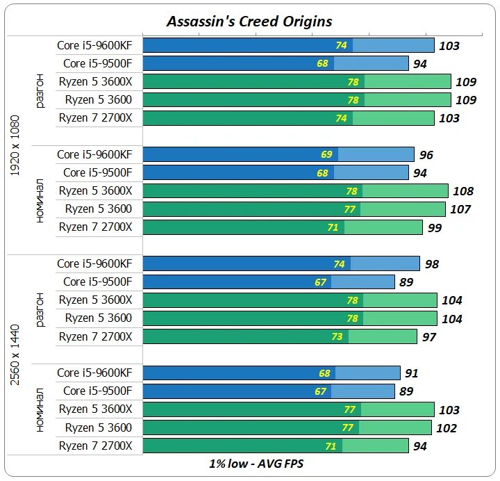 I5 сравнение производительности. Таблица процессоров Intel Core i7. Процессоры Intel Core i5 таблица сравнения производительности 2022. Таблица мощности процессоров AMD И Intel. Таблица процессоров Intel и AMD.