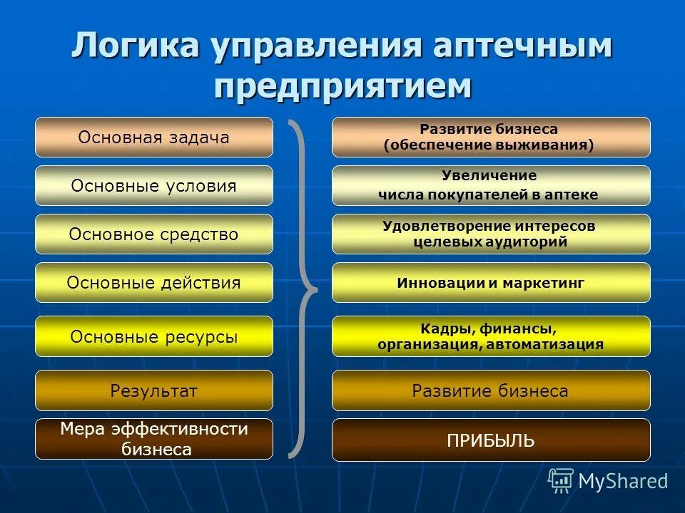 Основная задача управления предприятием. Методы управления аптечной организацией. отделы аптечной организации. менеджмент аптечной организации. .менеджмент аптечной организации: методы..