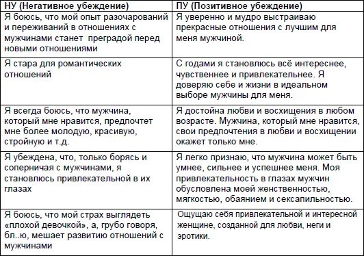 Негативные убеждения примеры. Негативные и позитивные установки примеры. Ограничивающие установки и убеждения список. Убеждения положительные и негативные.