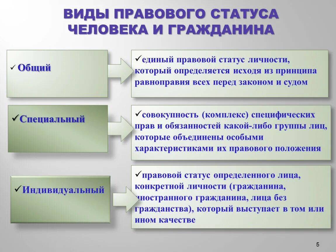 При характеристике человека как гражданина указывают. Виды правового статуса человека. Виды правового положения человека и гражданина. Правовой статус личности вилы. Аравоаоы статут личности.