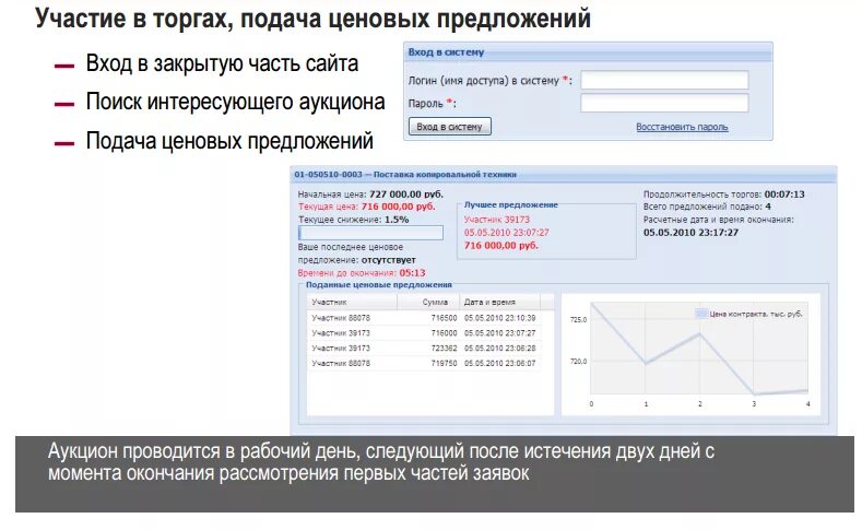 Как принять участие в торгах. Подача ценовых предложений. Участие в торгах. Подача заявки на тендер. Подача ценового предложения.