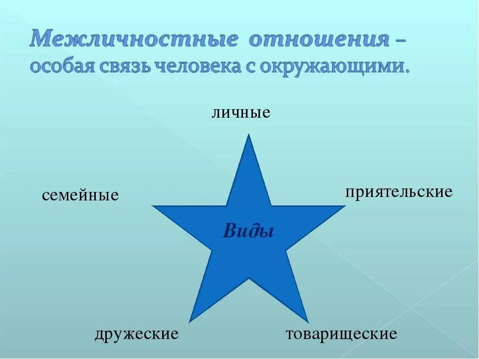 Межличностные отношения. Межличностные отношения между людьми. Тема Межличностные отношения. Виды отношений между людьми. Тест отношения с окружающими