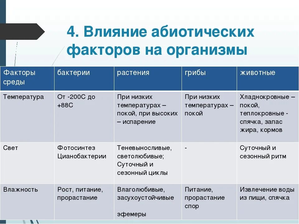 Какие приспособления к изменениям температуры окружающей среды. Влияние абиотических факторов на организм. Влияние абиотических факторов. Абиотические факторы таблица. Воздействие абиотических факторов на организмы.