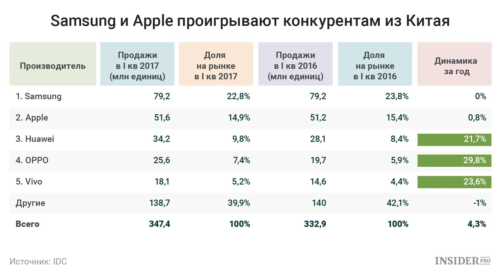 Сколько продал самсунг. Таблица продаж смартфонов. Конкуренты компании Apple. Рейтинг фирм телефонов по продажам.