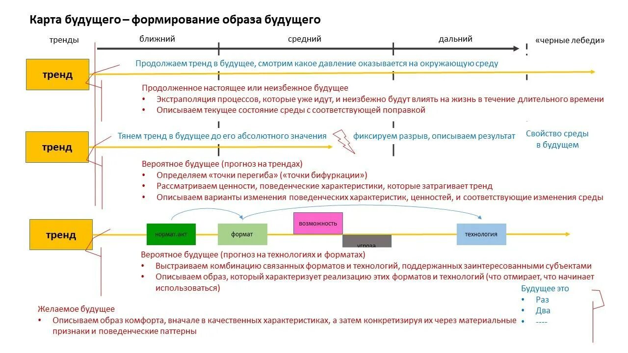 Направление будущего развития. Примеры трендов. Форсайт-сессия тренды. Формирование образа будущего. Выберете тенденции будущего.