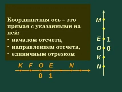 Координатная ось это