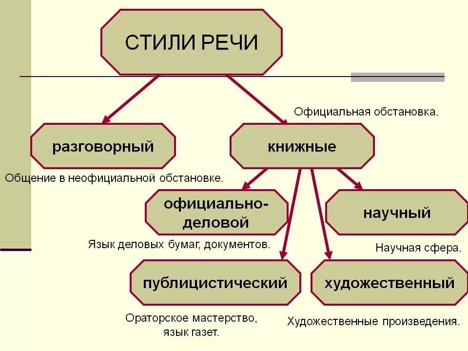 Тип каждого текста. Стили речи в русском языке схема 7 класс. Стили речи 7 класс русский язык. Разговорная речь художественная речь и стили речи. Какие бывают стили речи стили речи.