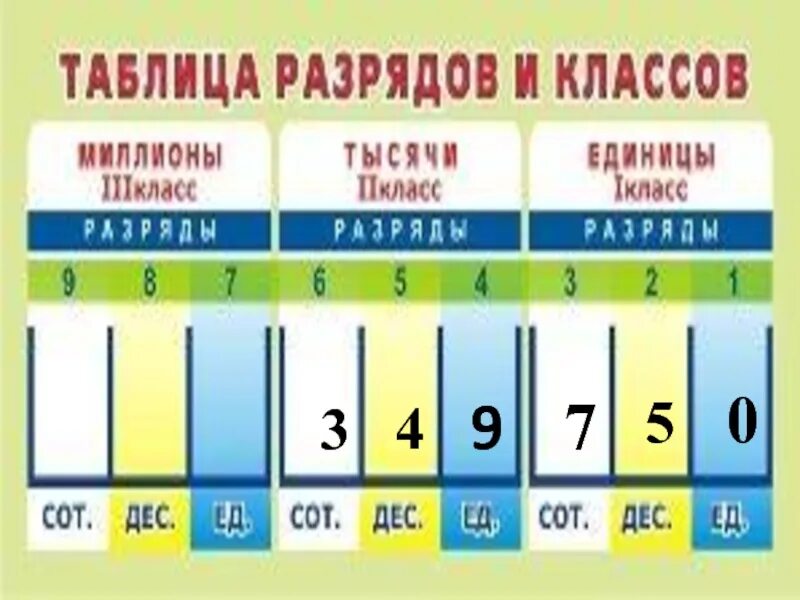 Таблица разрядов и классов. Классы и разряды единиц. Таблица классов и разрядов чисел. Разряддар классы.