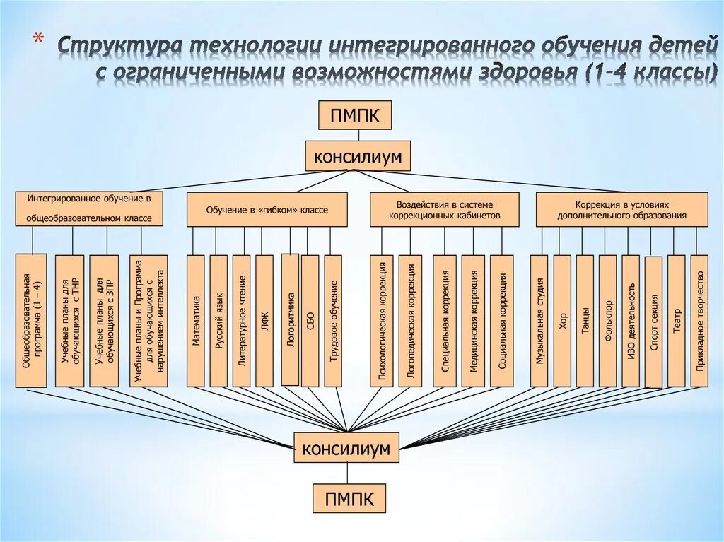 Технология интегрированного обучения методы. Схема технологии интегрированного обучения. Структура технологии. Технология интеграции в образовании. Интегрированного обучения технологии в образовании.