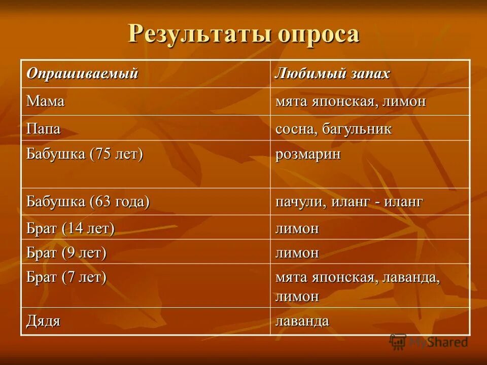 Запах любимого человека. Любимый запах запах мамы. Запах любимого. Все в нашем доме пахнет мамой стих. Любимый запах запах мамы.