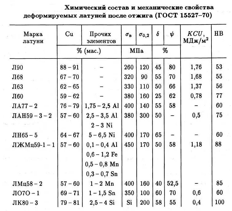 Содержание меди в бронзе