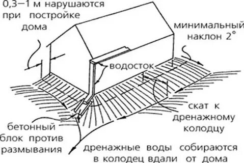 Дренажный уклон
